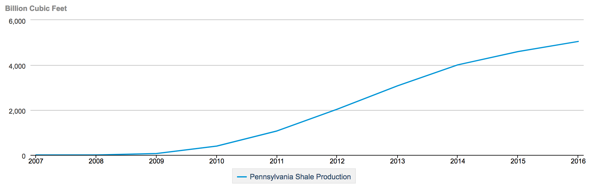 Line Graph - Billion Cubic Feet of Pennsylvania Shale Production continues to go up from 2007 to 2016