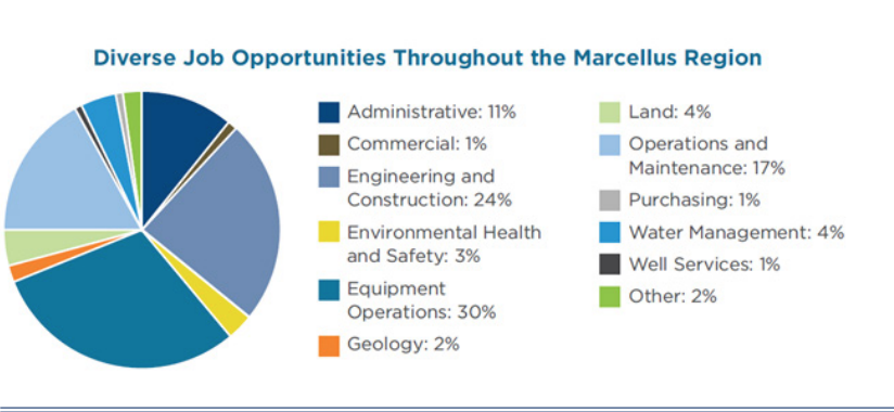 Diverse Job Opportunities Throughout the Marcellus Region Pie Chart: Adminstrative 11%, Commercial 1%, Engineering and Construction 24%, Environmental Health and Safety 3%, Equipment Operations 30%, Geology 2%, Land 4%, Operations and Maintenance 17%, Purchasing 1%, Water Management 4%, Well Services 1%, Other 2%