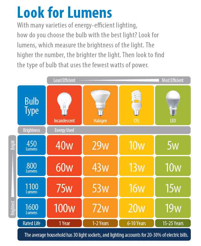 LED Lighting - UGI Utilities