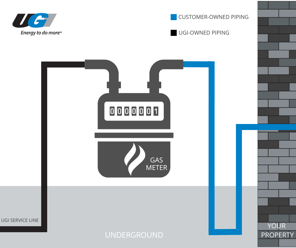 Graphic illustrating that any pipe beyond the gas meter is the responsibility of the customer.